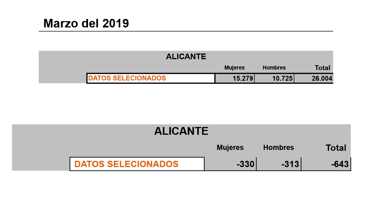 Imagen de Desciende el número de desempleados en la comarca de la Vega Baja