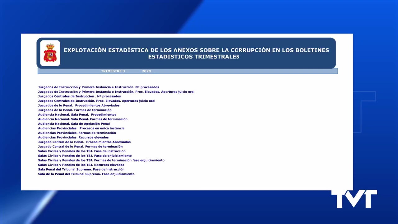 Imagen de Los tribunales dictan auto de procesamiento por delitos de corrupción contra 44 personas