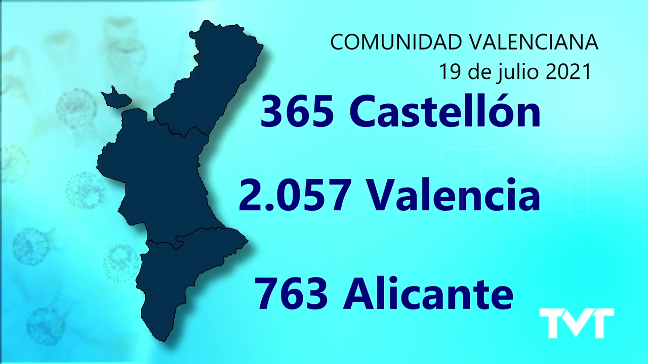 Imagen de Sanidad registra 3.185 casos nuevos de coronavirus en la CV