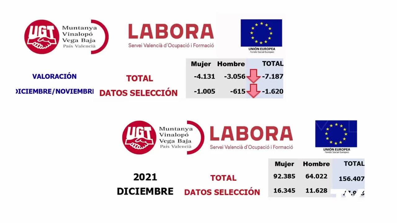 Imagen de 2021 acabó con una bajada del paro en Torrevieja: 488 personas dejaron de estar desempleadas