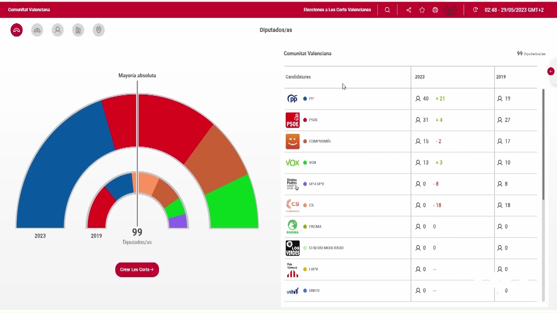 Imagen de Elecciones autonómicas en Torrevieja: el PSOE pierde 1300 apoyos a Ximo Puig