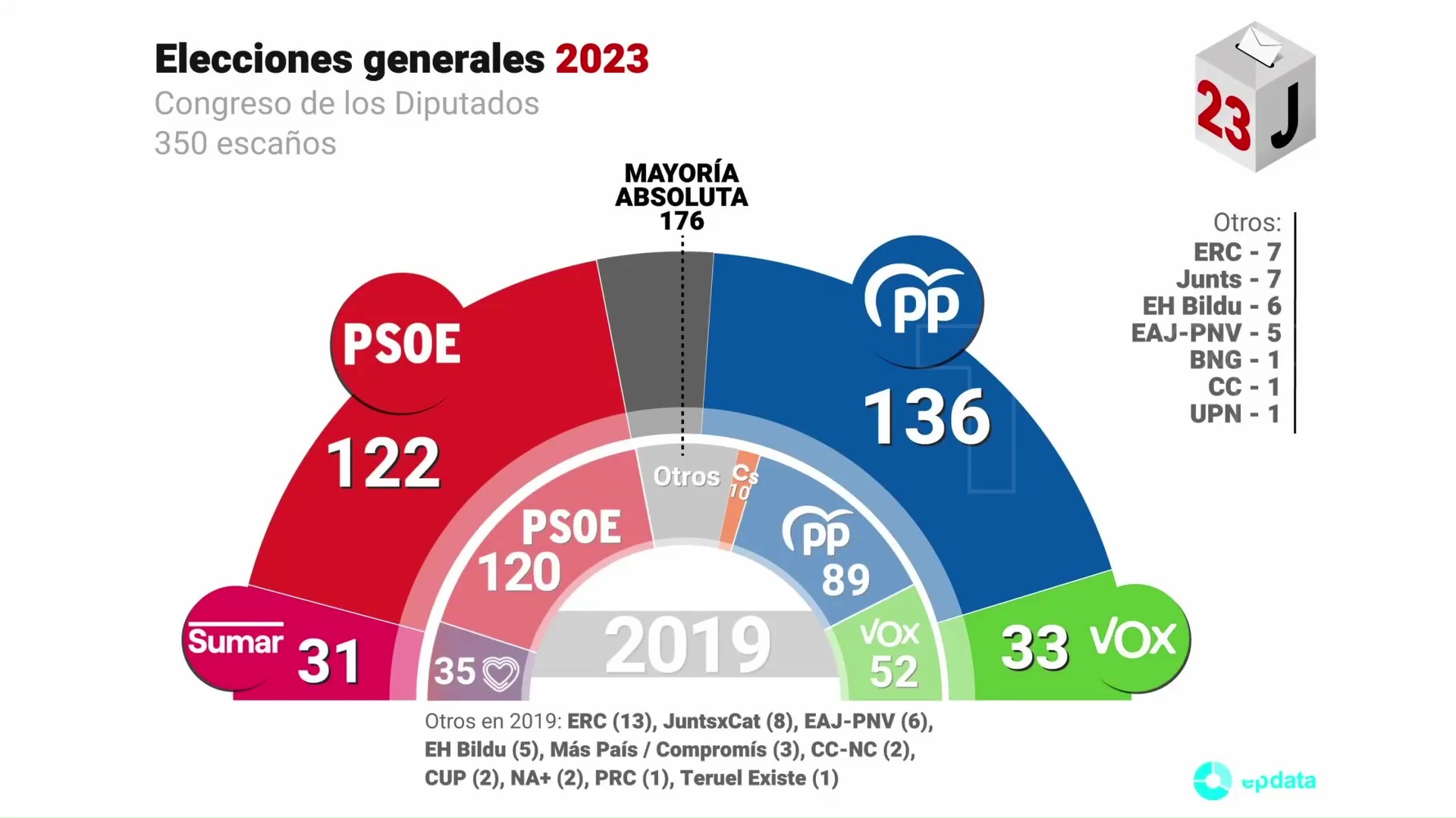 Imagen de El PP gana las elecciones generales del 23J en España y también en Torrevieja
