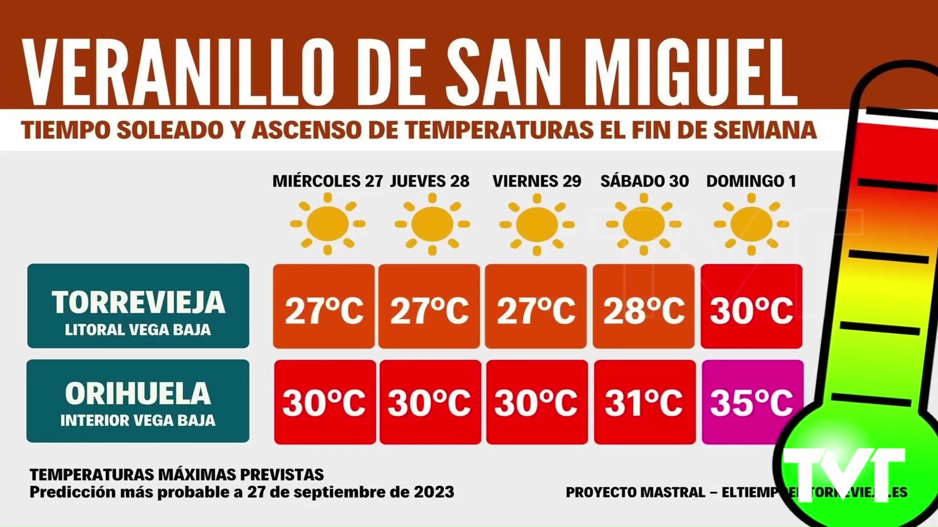 Imagen de Llega el veranillo de San Miguel con temperaturas que llegarán a los 30 grados en el litoral 
