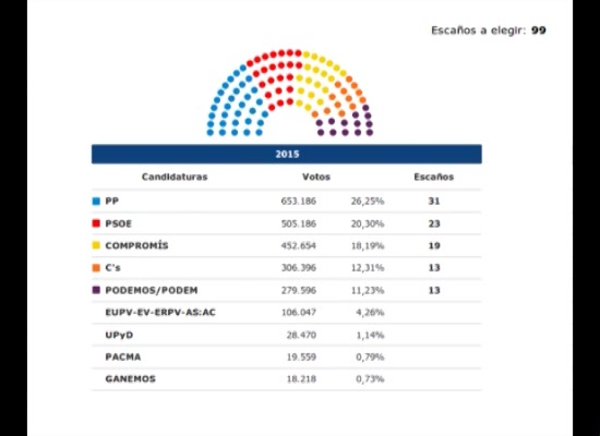 Imagen de Tambien en la Comunidad Valenciana el PP pierde su mayoría absoluta