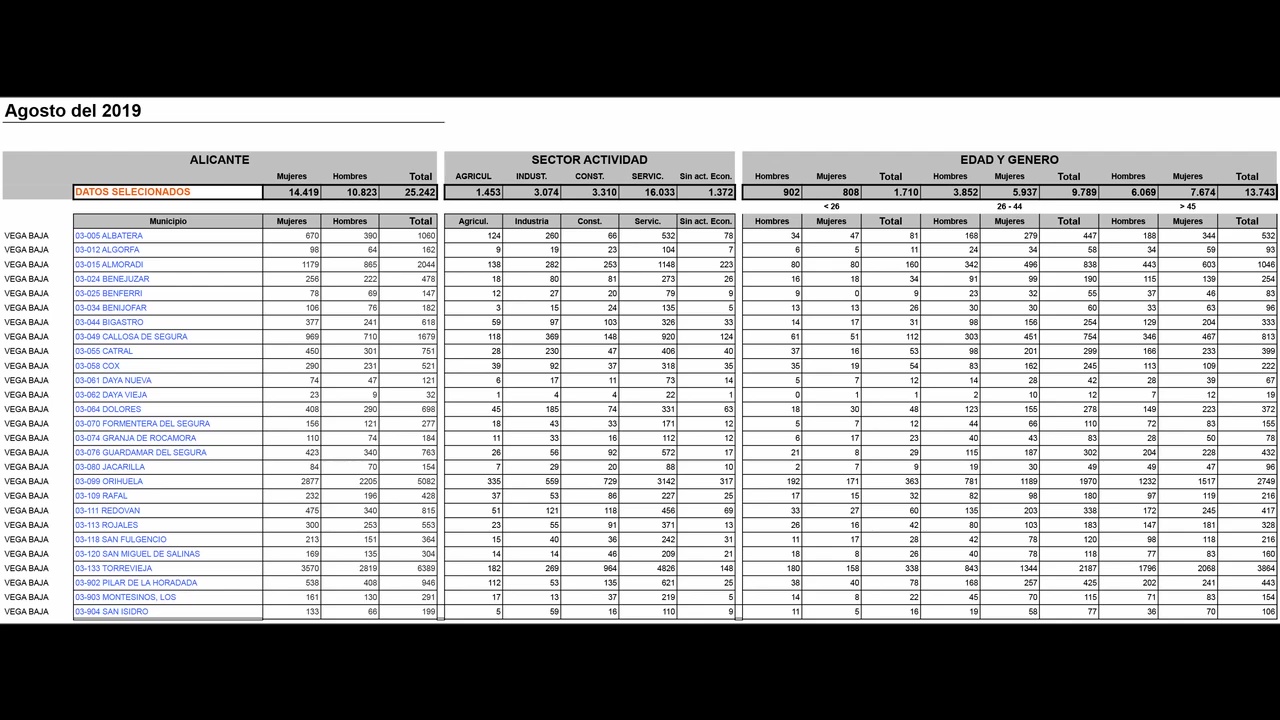 Imagen de Agosto acaba con 137 parados más en Torrevieja