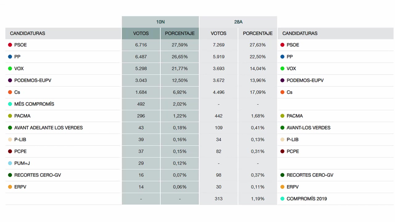 Imagen de 10-N: El PSOE gana las elecciones y VOX se coloca como tercera fuerza política en Torrevieja