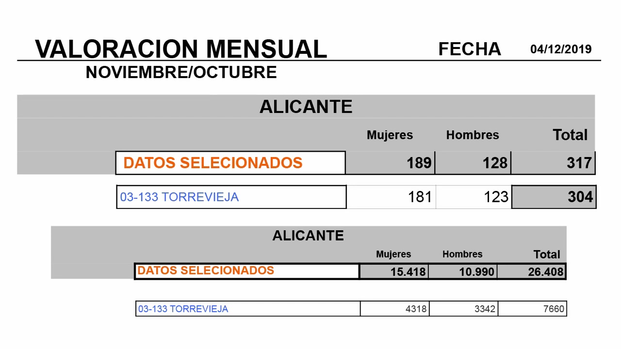 Imagen de Suben las listas del paro en la Vega Baja