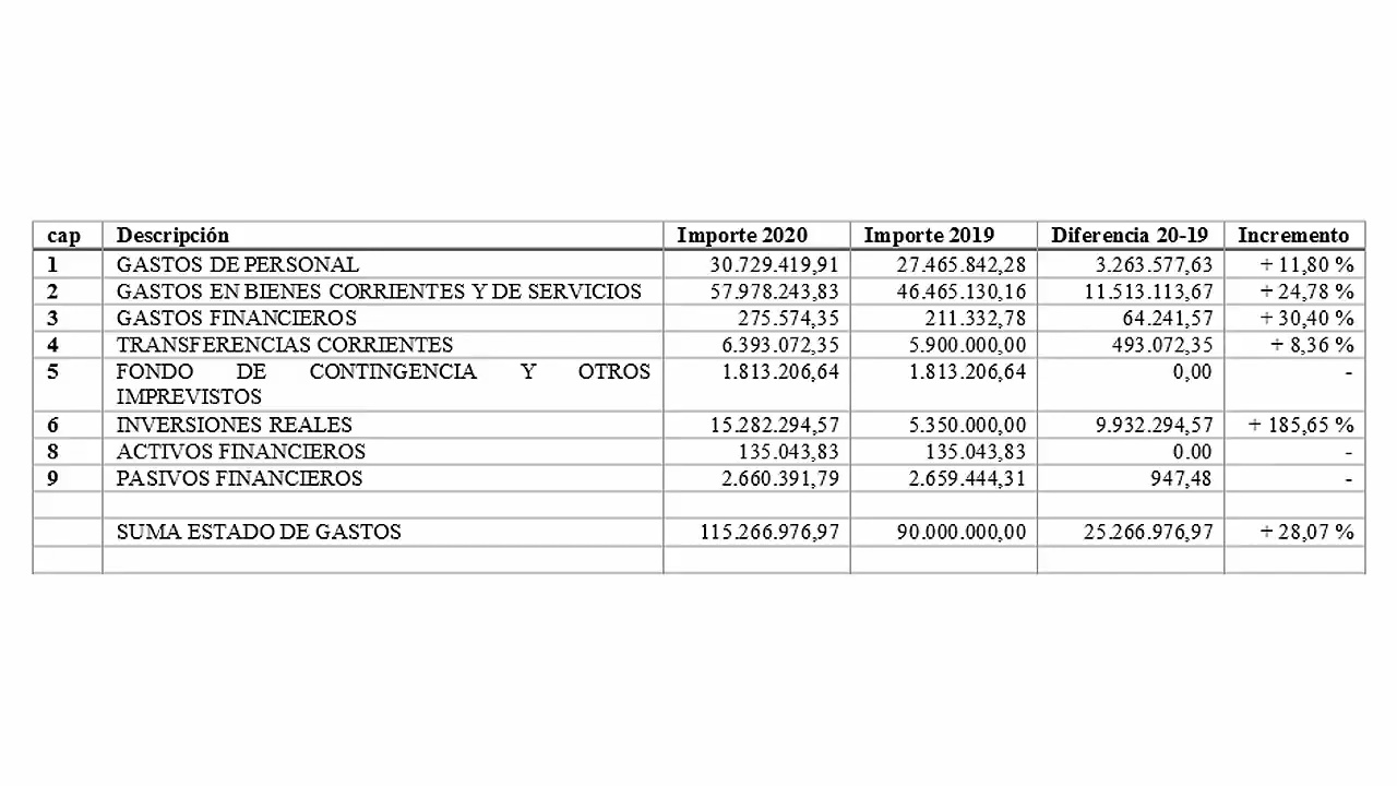 Imagen de El PP presenta el borrador de presupuestos cifrado en más de 115 millones de euros