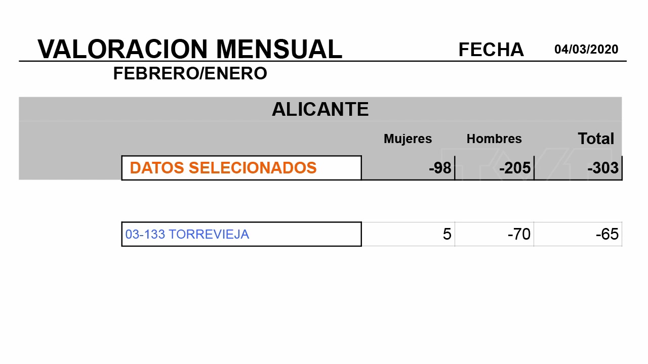 Imagen de Desciende el desempleo en la comarca con 303 parados menos