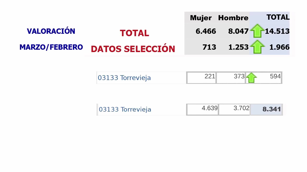 Imagen de Más de 96.000 trabajadores se ven afectados por los ERTE en la provincia de Alicante