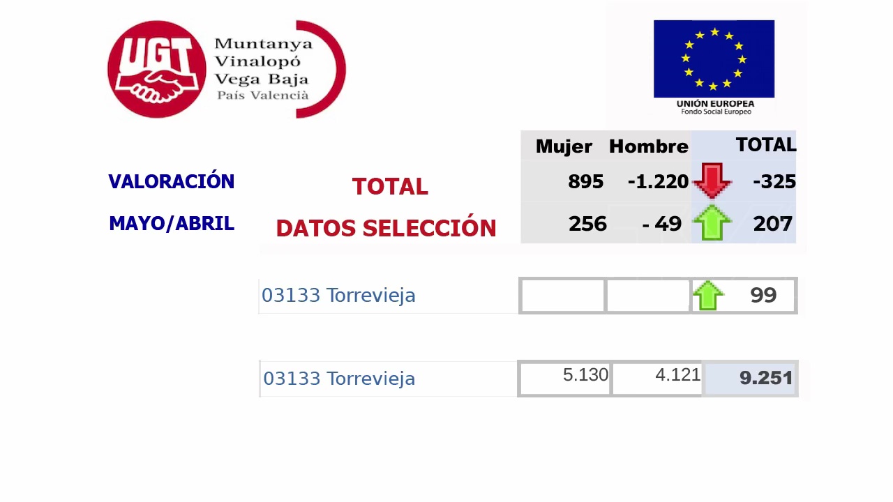 Imagen de Torrevieja encabeza la lista de desempleo en la comarca