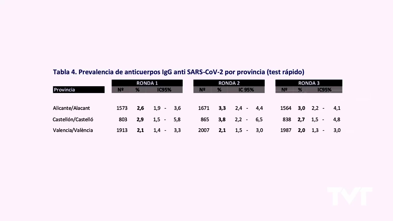 Imagen de Los alicantinos han desarrollado más anticuerpos que los valencianos y los castellonenses