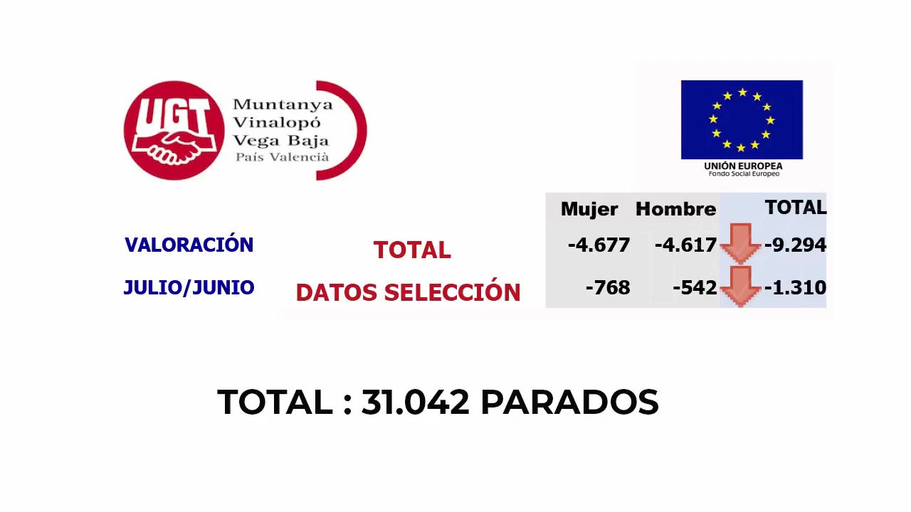 Imagen de Desciende el paro en la comarca de la Vega Baja