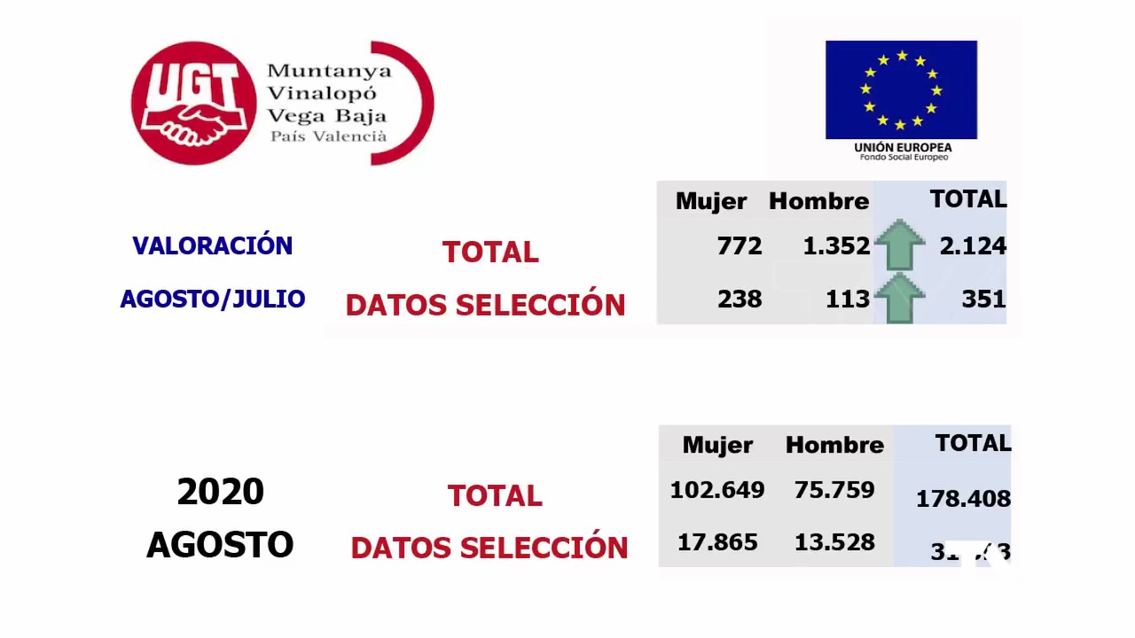Imagen de Sube el paro: 351 desempleados más durante el mes de agosto en la Vega Baja