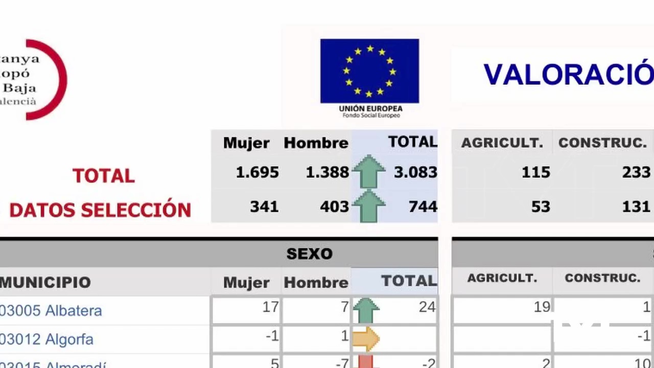 Imagen de Aumento significativo del desempleo en Torrevieja con 395 parados más