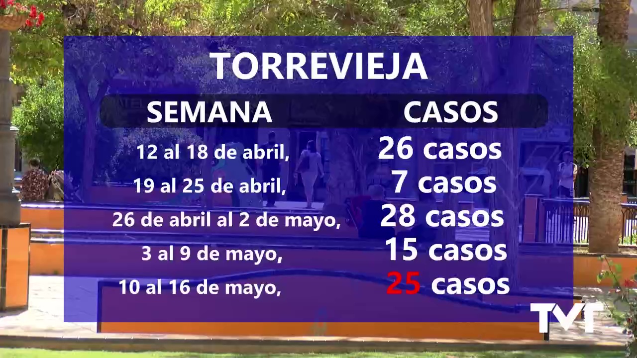 Imagen de Torrevieja concentra el mayor número de casos COVID de todo el departamento de salud