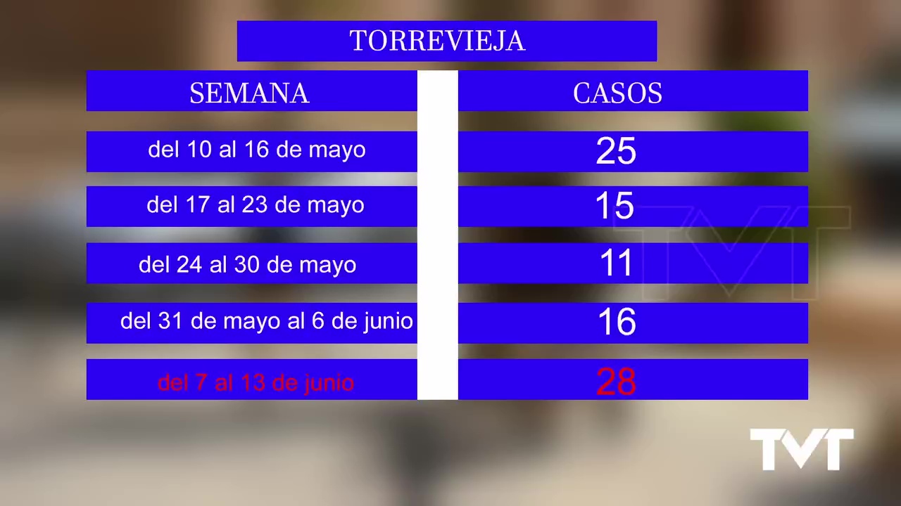 Imagen de Los casos de Covid 19 en Torrevieja continúan subiendo por el brote detectado