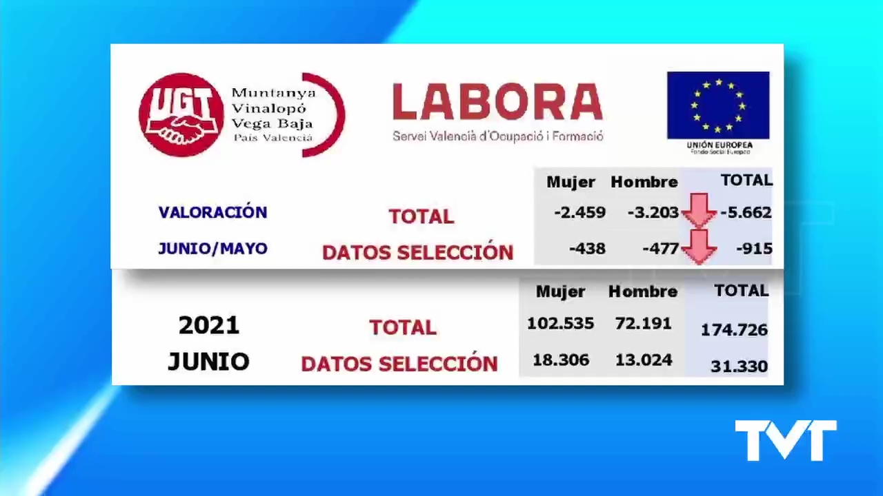 Imagen de Torrevieja registra el mayor descenso del paro en toda la comarca