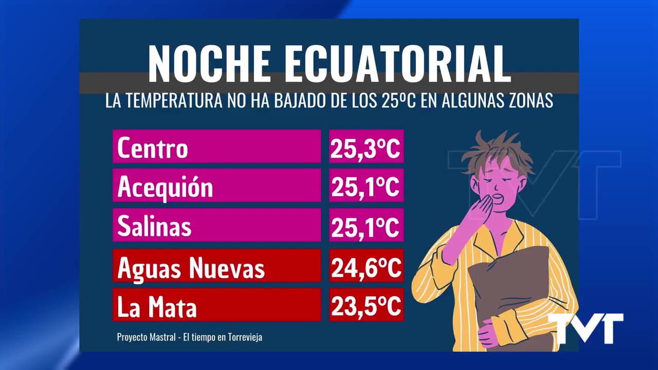 Imagen de Torrevieja registra una noche ecuatorial con mínimas que no han bajado de los 25 grados