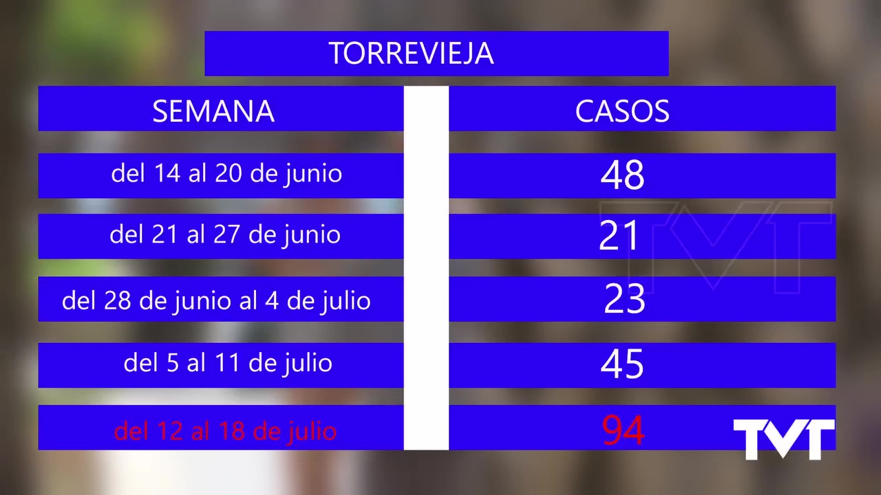 Imagen de Salud Pública confirma que nos encontramos en plena quinta ola en el Dep. Salud Torrevieja