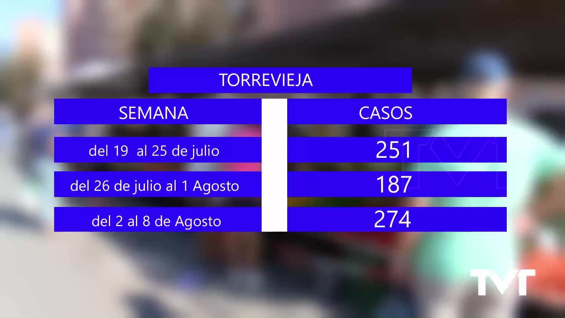 Imagen de Continúa al alza el número de nuevos contagios en Torrevieja y en el Departamento de Salud