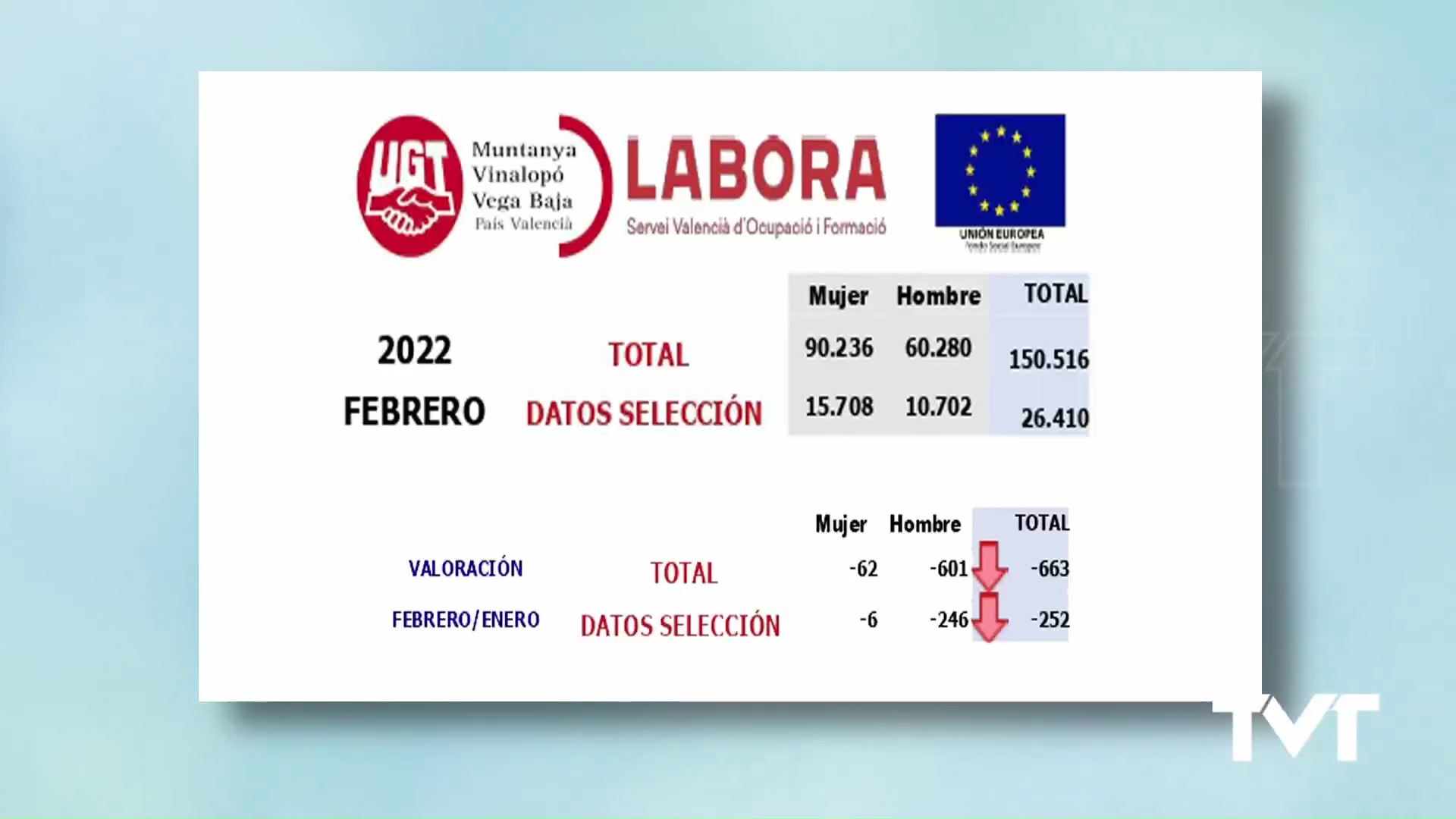 Imagen de Desciende el desempleo en la comarca de la Vega Baja