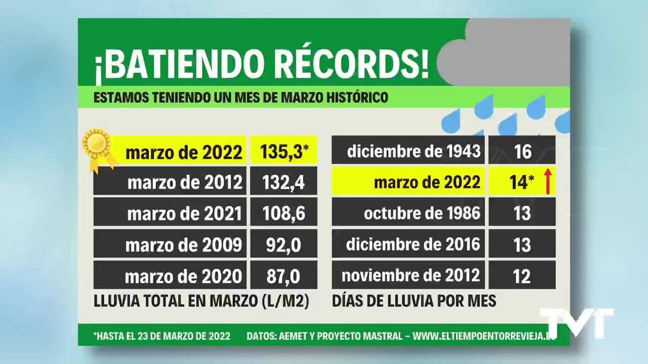 Imagen de Marzo ya es el mes más lluvioso desde 1927