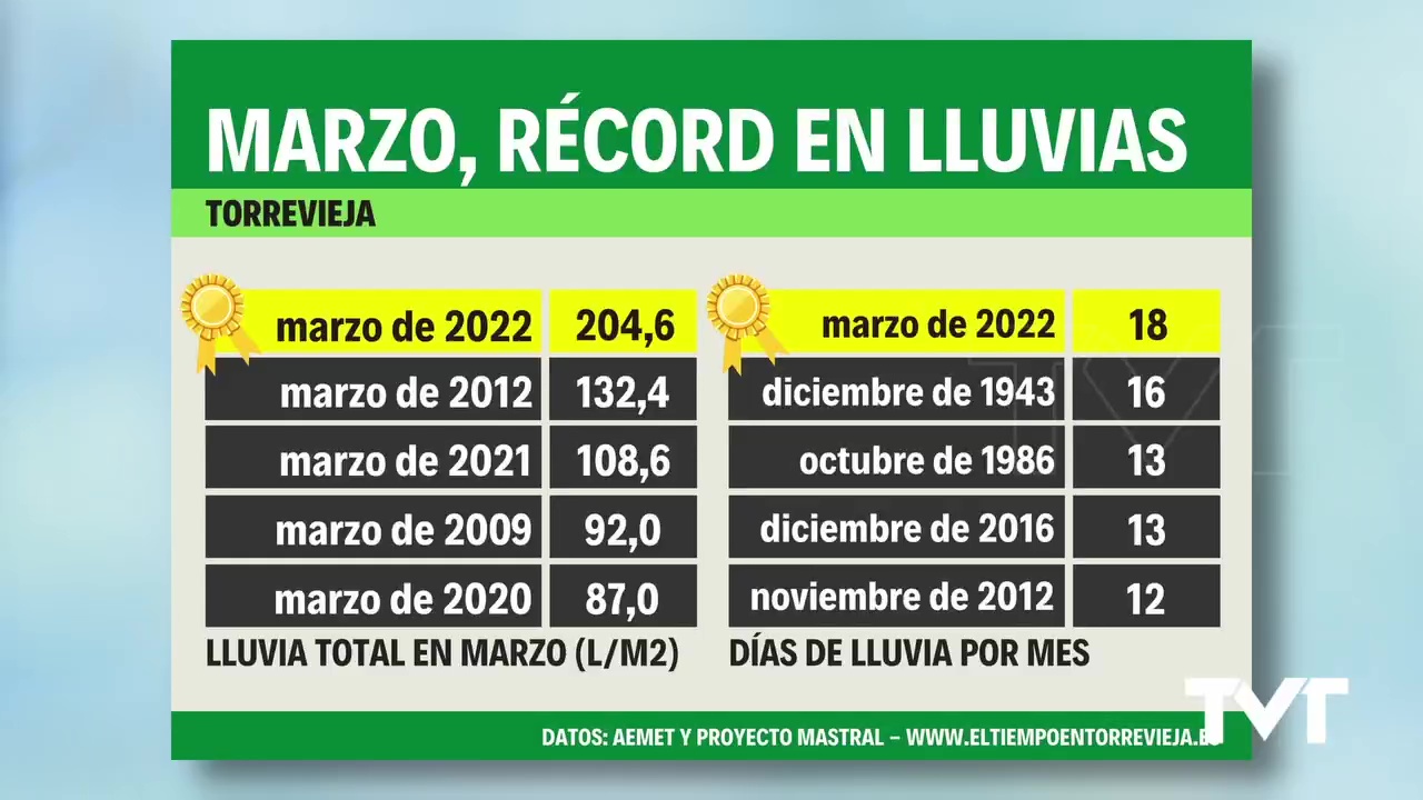 Imagen de El mes de marzo acaba dejando registros récord de lluvias