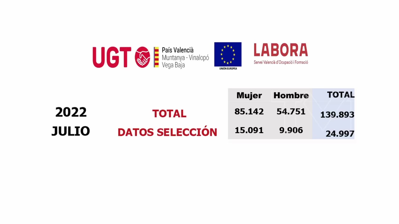 Imagen de Torrevieja es el municipio de la Vega Baja donde más desciende el desempleo