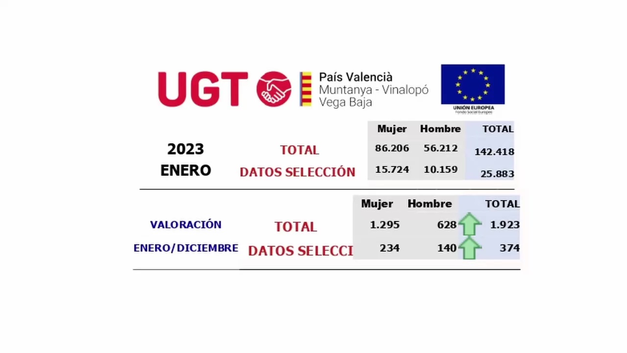 Imagen de Sube el paro: Torrevieja suma 205 desempleados más