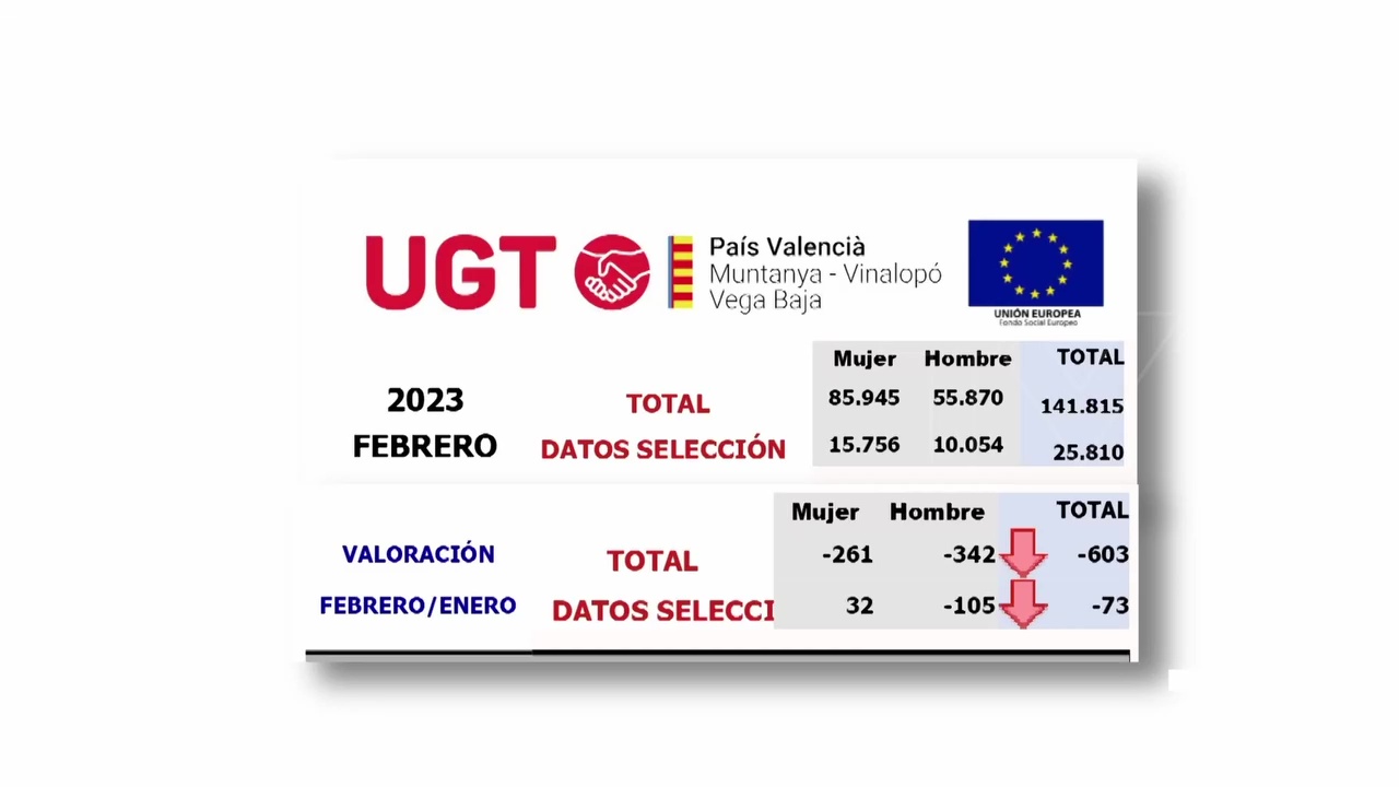 Imagen de Desciende el desempleo en Torrevieja con 21 parados menos