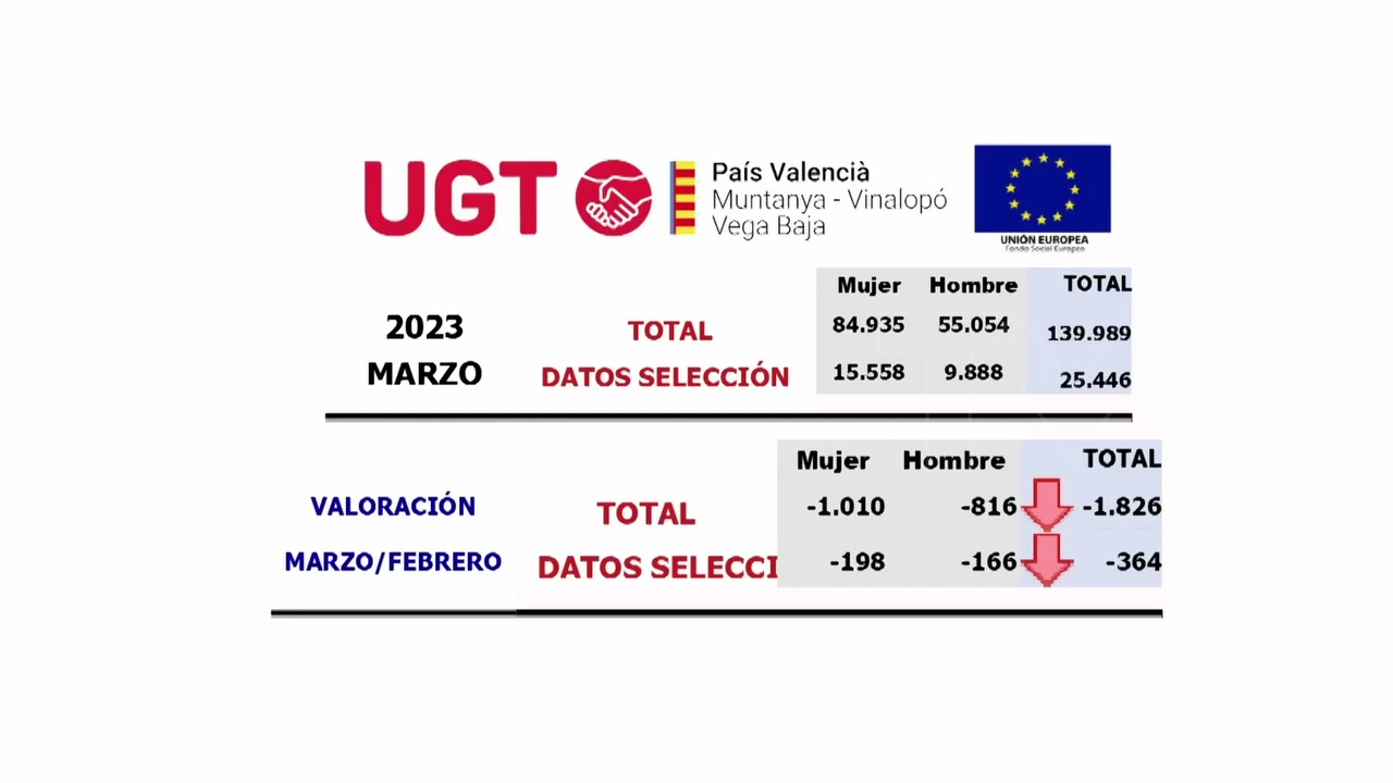 Imagen de Desciende el paro en la Vega Baja. El mayor descenso se da en Torrevieja