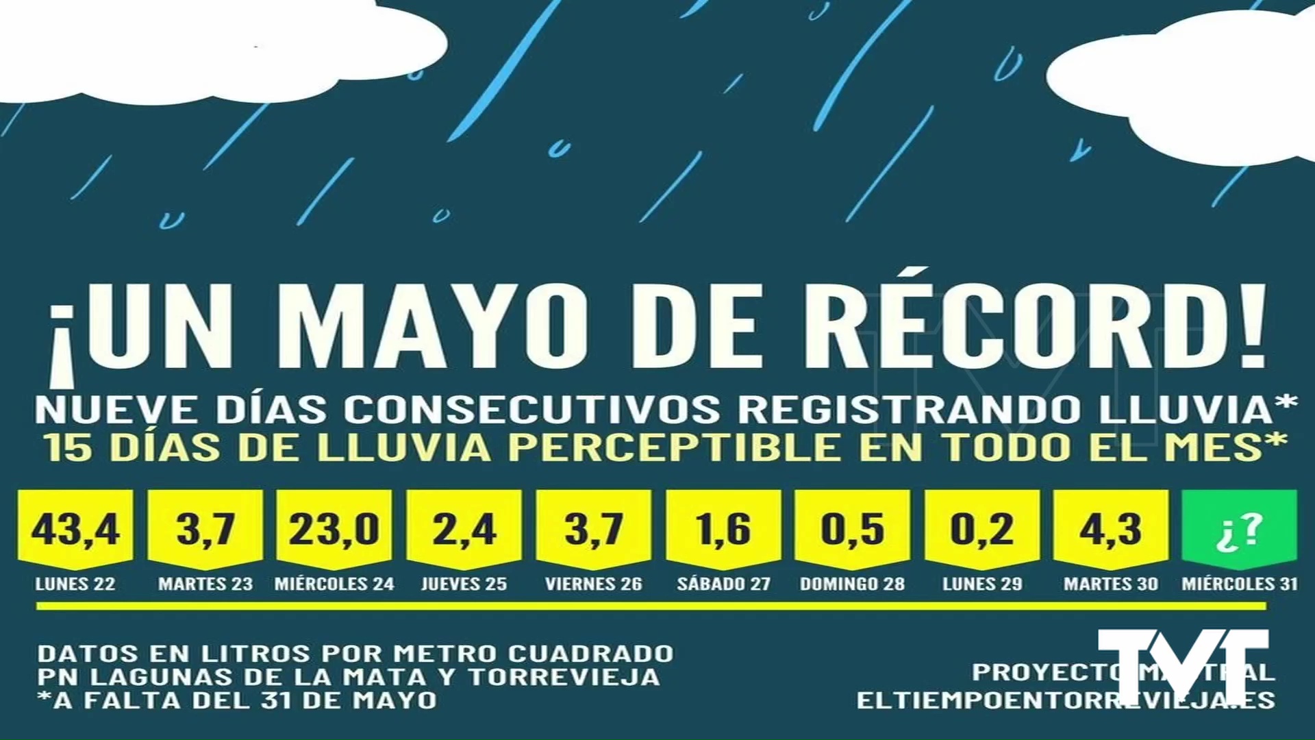 Imagen de Un mayo de récord: 9 días consecutivos de lluvia