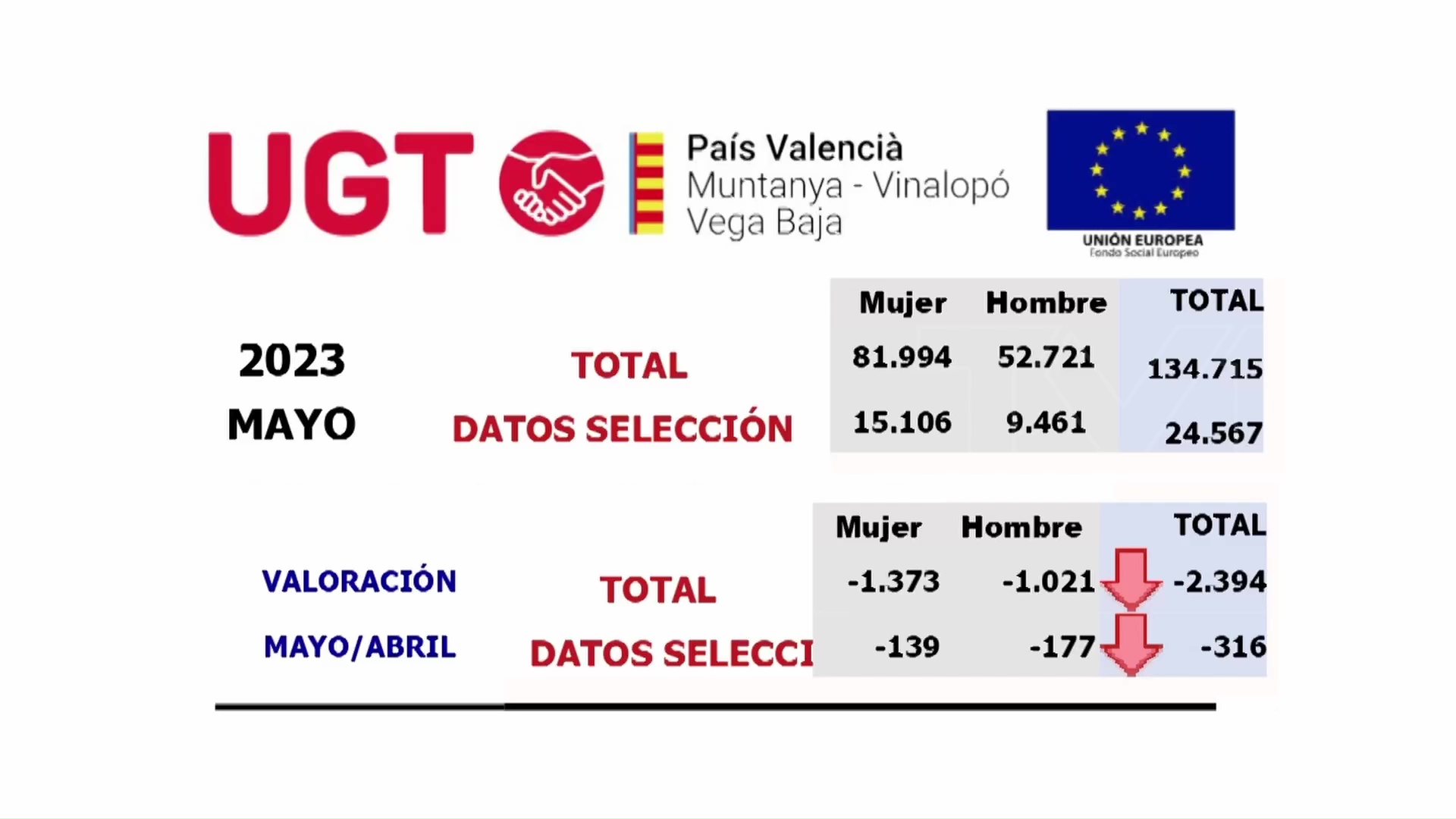 Imagen de Torrevieja registra el descenso de paro más destacado en la Vega Baja con 165 desempleados menos