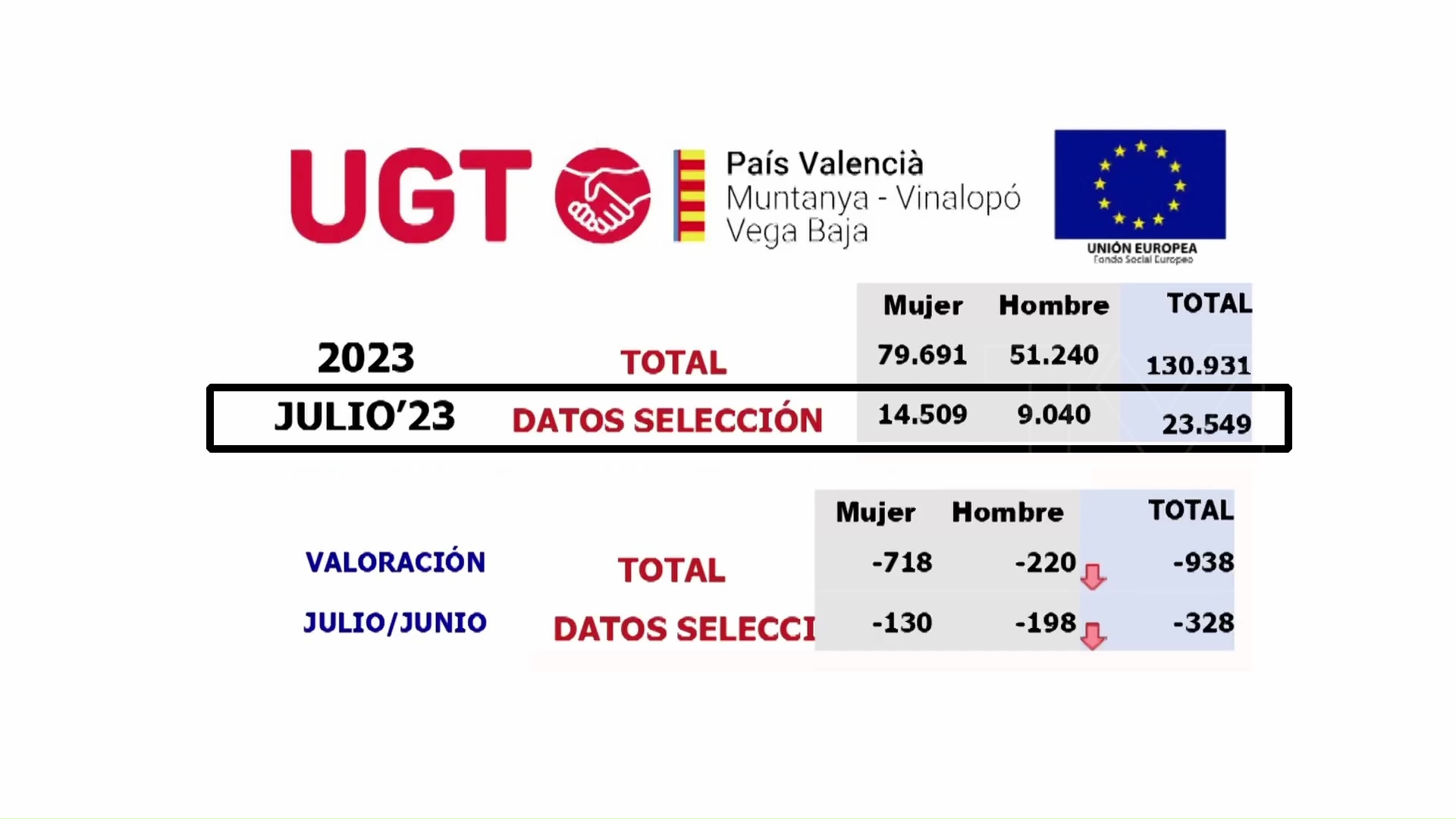 Imagen de Torrevieja vuelve a ser el municipio donde más desciende el paro de toda la Vega Baja