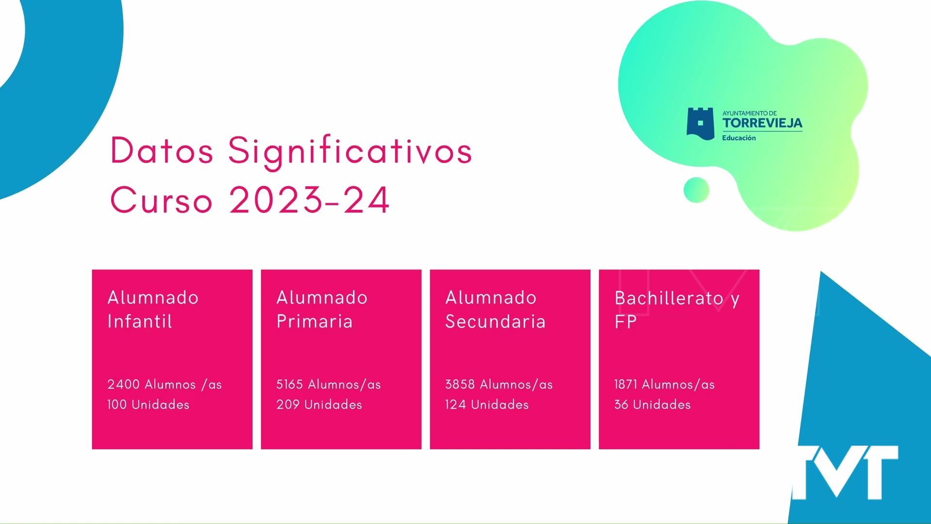 Imagen de Torrevieja registra la cifra más alta de su historia en población escolar matriculada