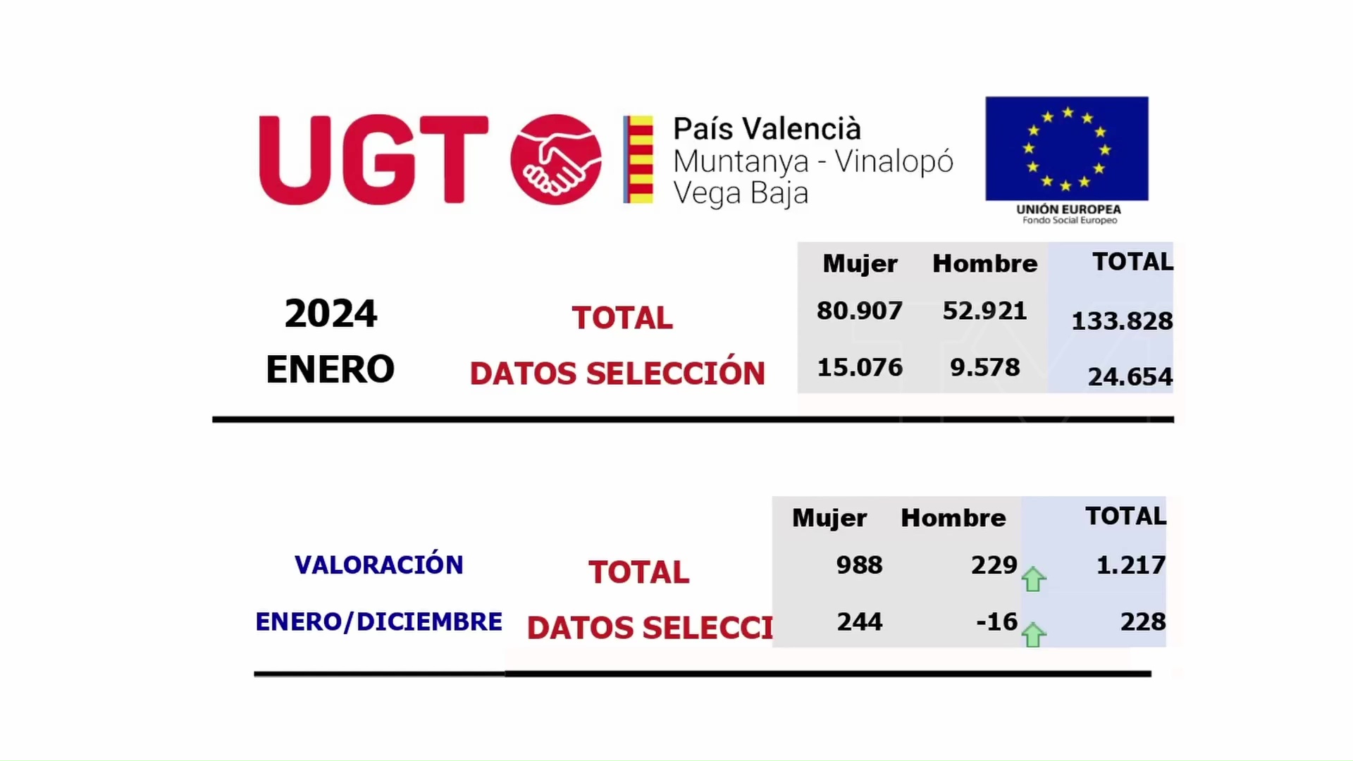 Imagen de 197 desempleados más en Torrevieja durante el pasado mes de enero 