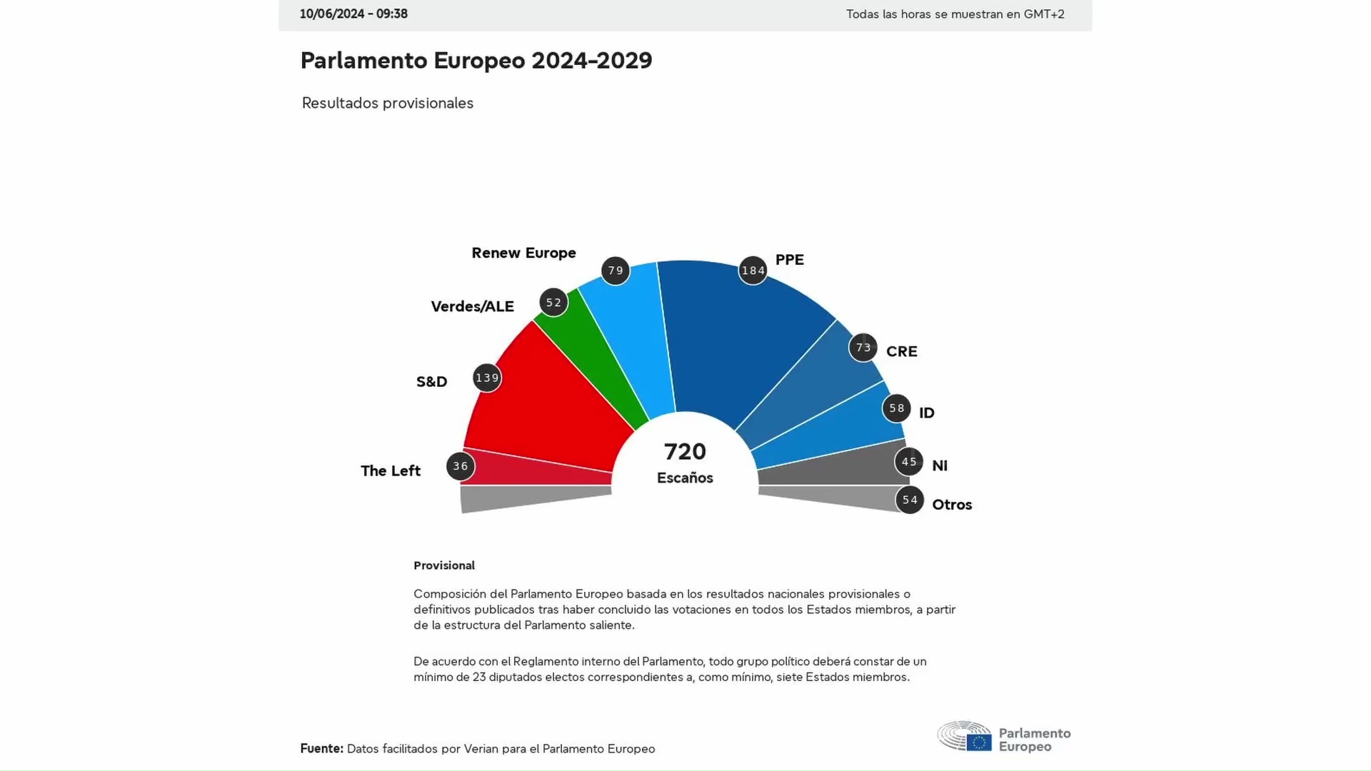Imagen de 9J en Torrevieja: El PP gana, el PSOE se mantiene y Vox crece con respecto a 2019