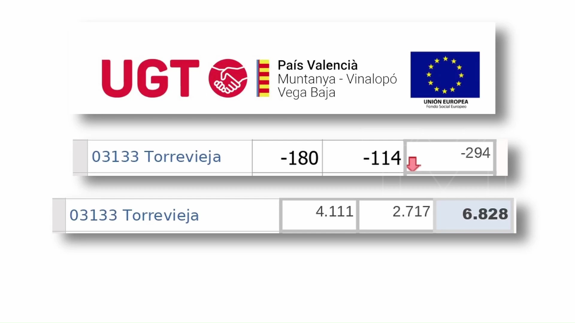 Imagen de Torrevieja reduce su tasa de desempleo con 294 parados menos 