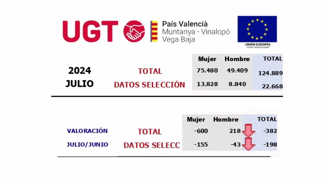 Imagen de Torrevieja consigue reducir un mes más el paro con 72 desempleados menos