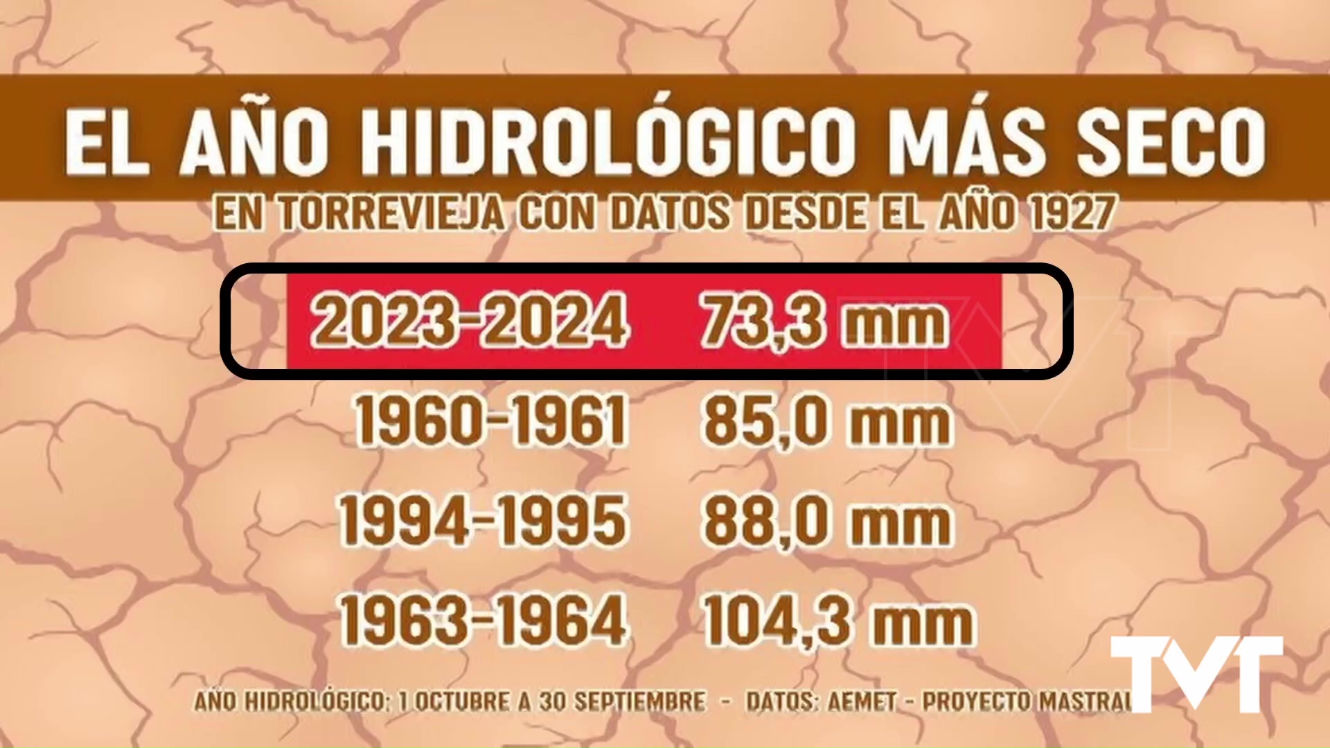 Imagen de Torrevieja registra su año hidrológico más seco desde 1963