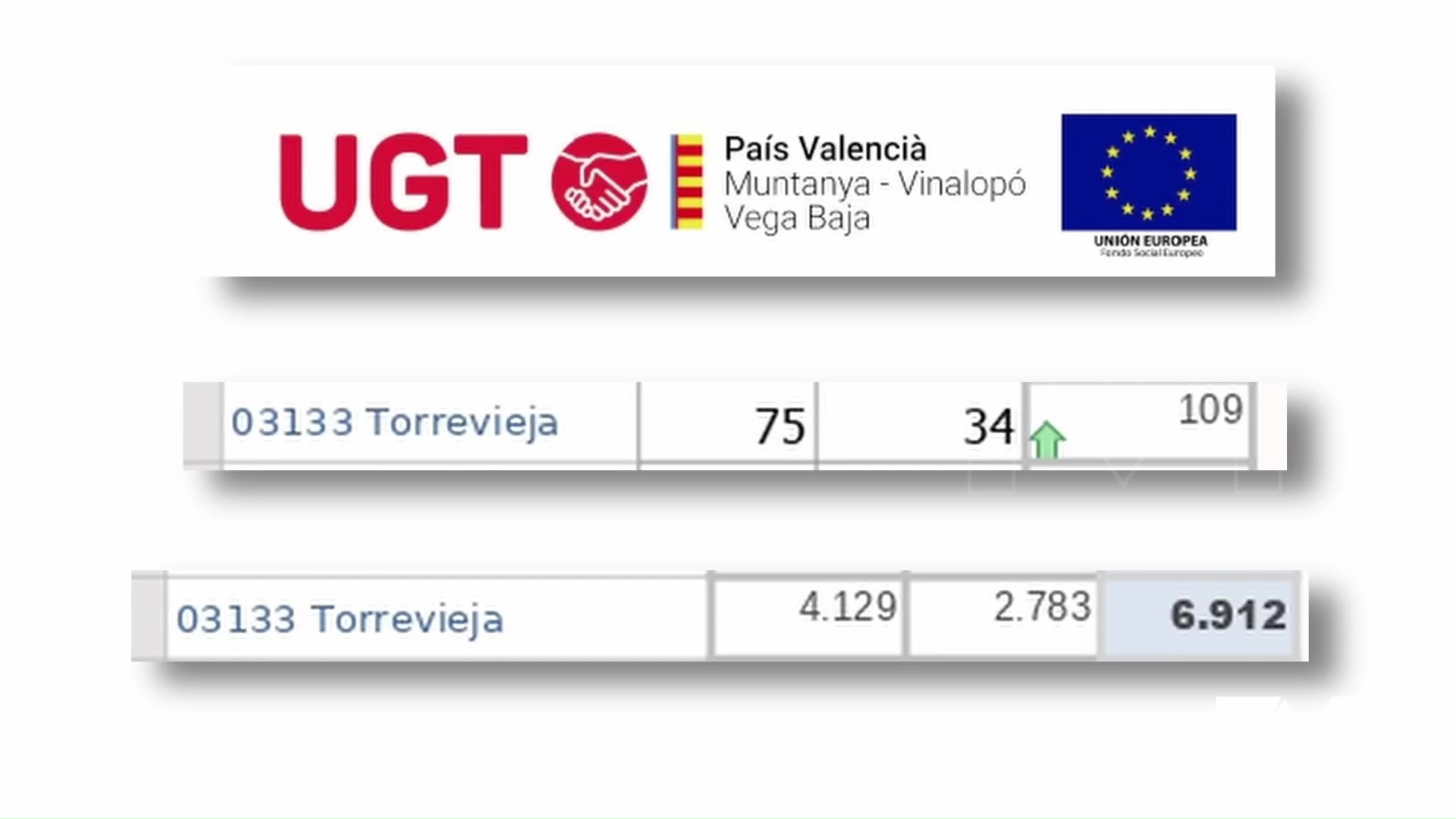 Imagen de Sube el paro en Torrevieja con 109 desempleados más