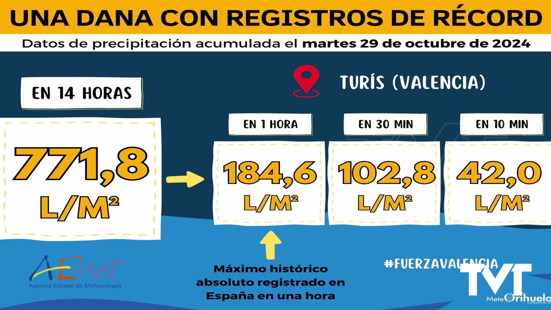 Imagen de 771,8 litros por m2, 184,6 en un hora, registrados el 29 de octubre en Turís (valencia): triste récord en España de lluvia en una hora 