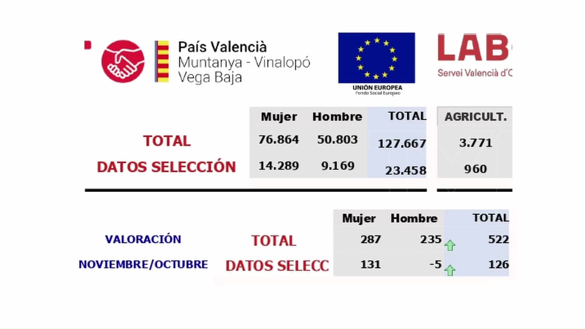 Imagen de Sube el desempleo en Torrevieja con 145 parados/as más