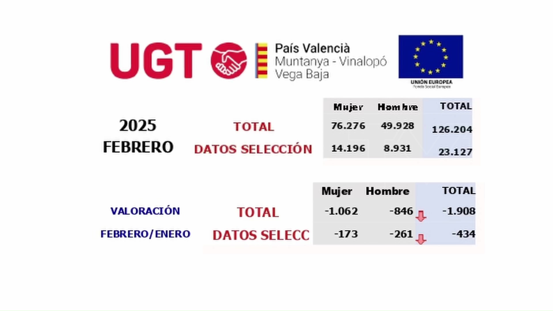 Imagen de La tasa de desempleo de Torrevieja se sitúa en 7.158 parados/as 