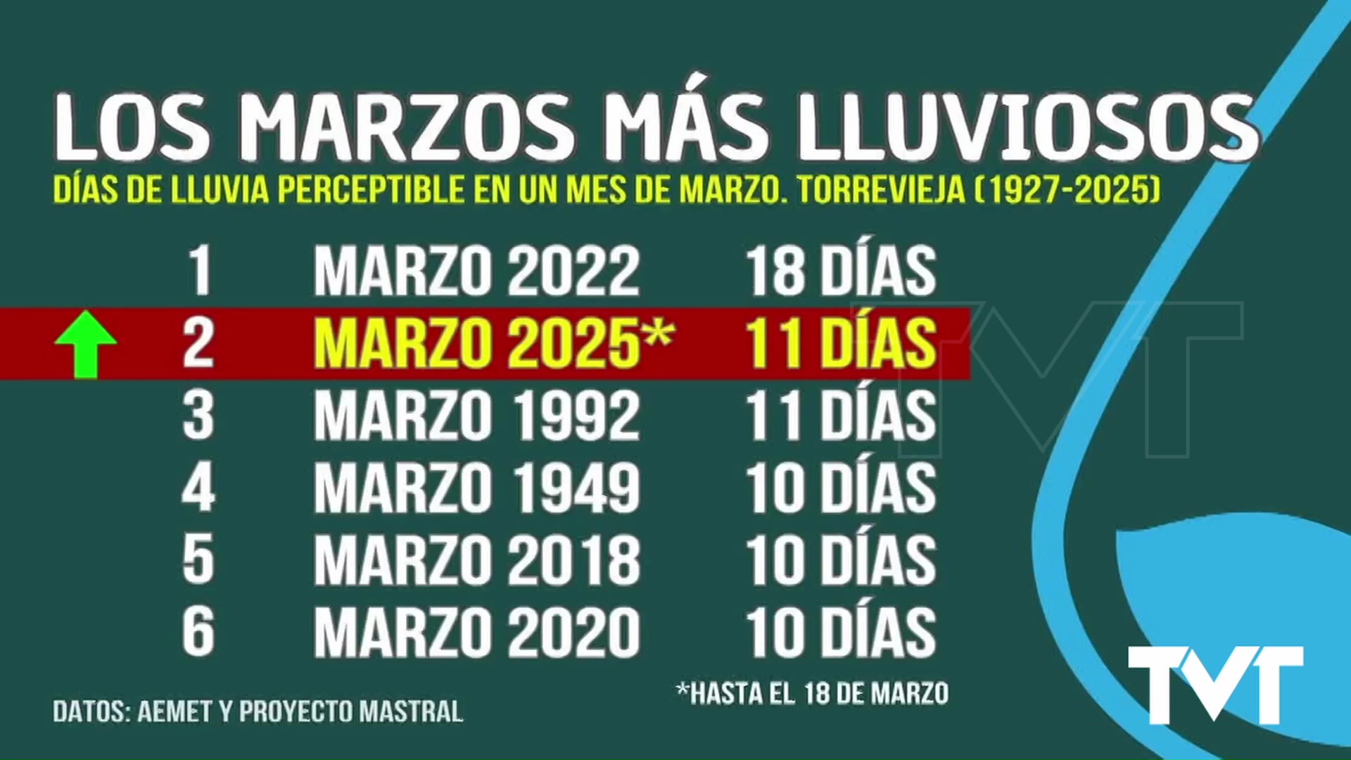 Imagen de Once días de lluvia en el mes de marzo en Torrevieja y todavía podría venir más lluvia 