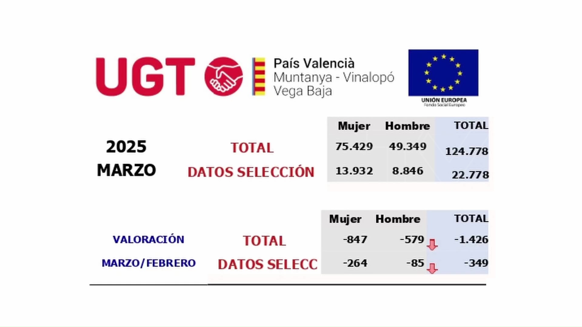 Imagen de Torrevieja es el municipio de la comarca donde más ha descendido el paro en el mes de marzo