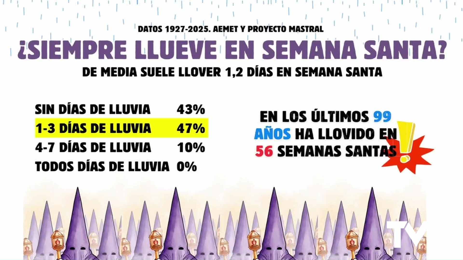 Imagen de La Semana Santa de 1974, la más lluviosa en Torrevieja desde 1927 hasta 2025