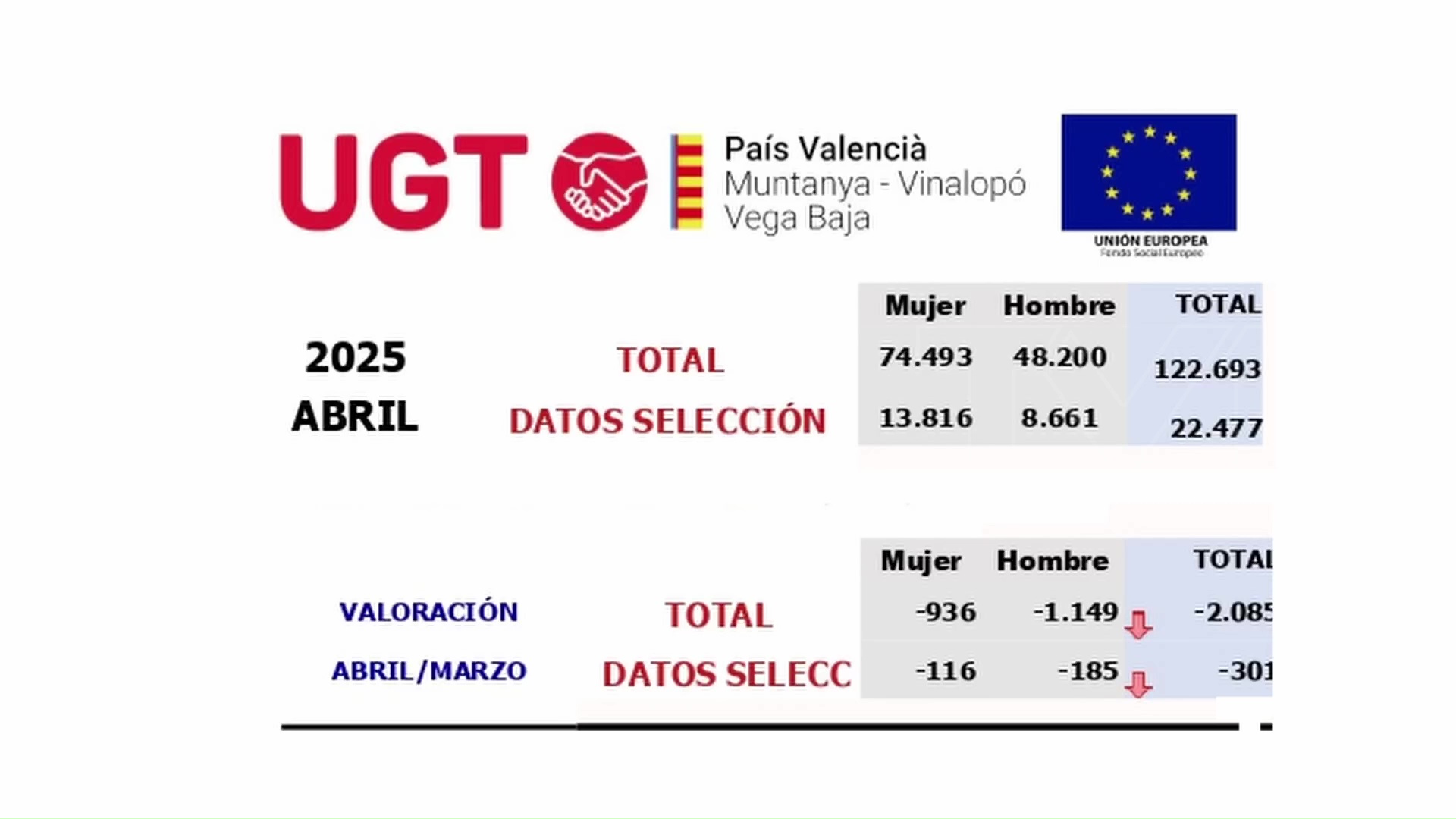 Imagen de El mayor descenso de toda la comarca se registra en Torrevieja con 126 parados/as menos