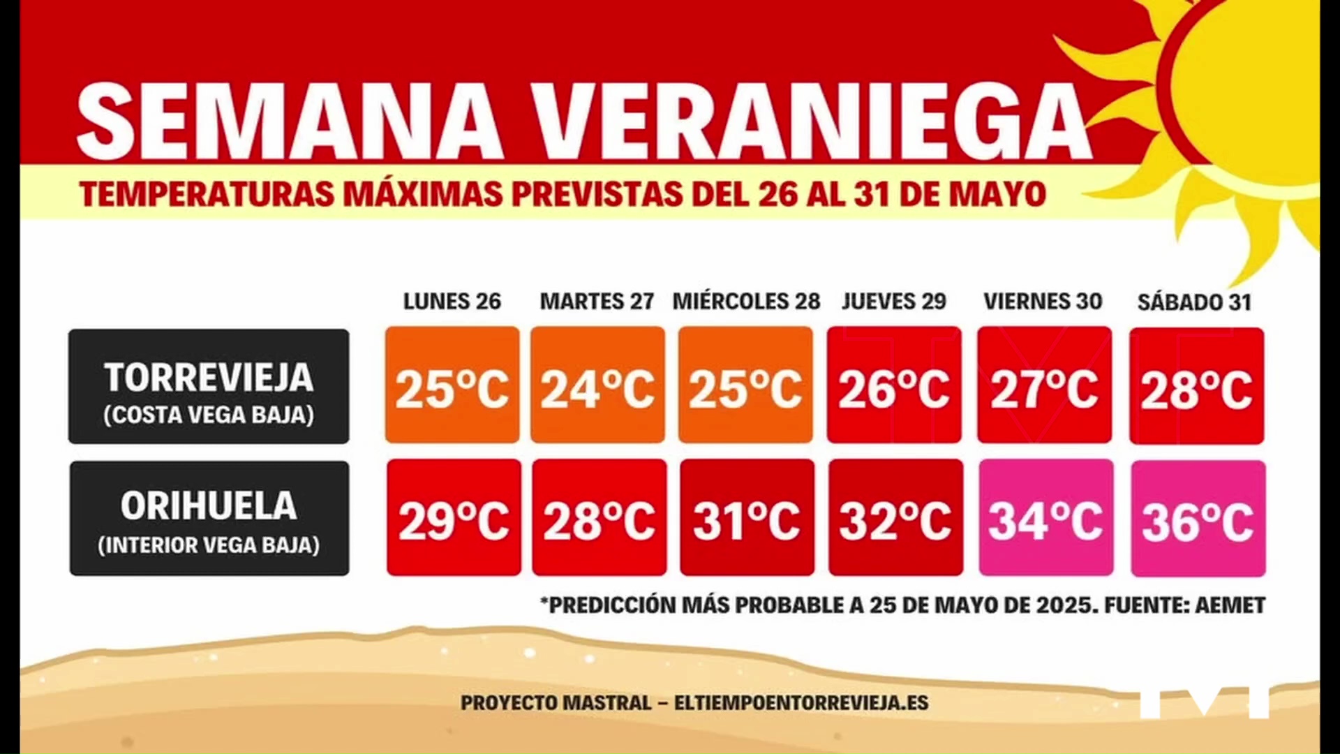 Imagen de Altas temperaturas para esta semana